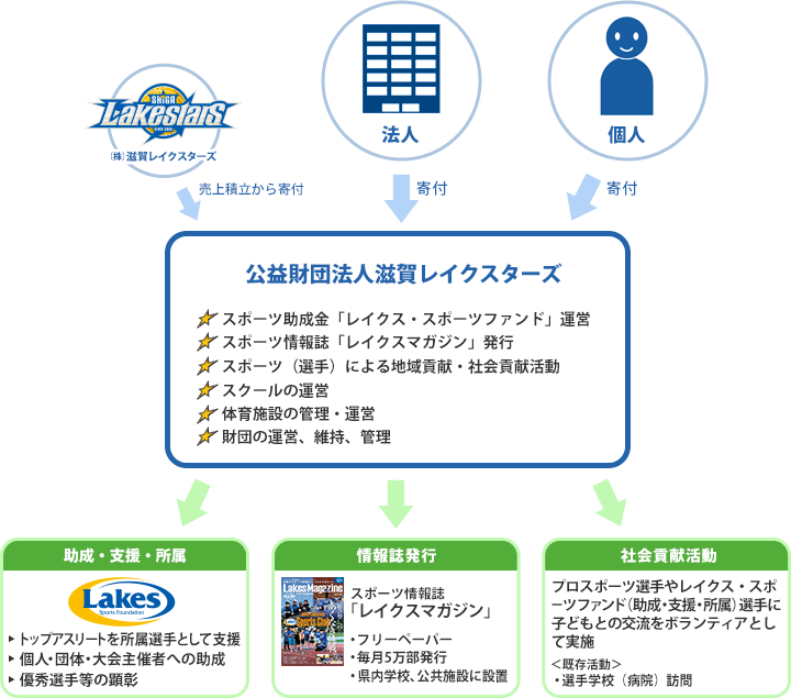 法人 は 財団 公益 と